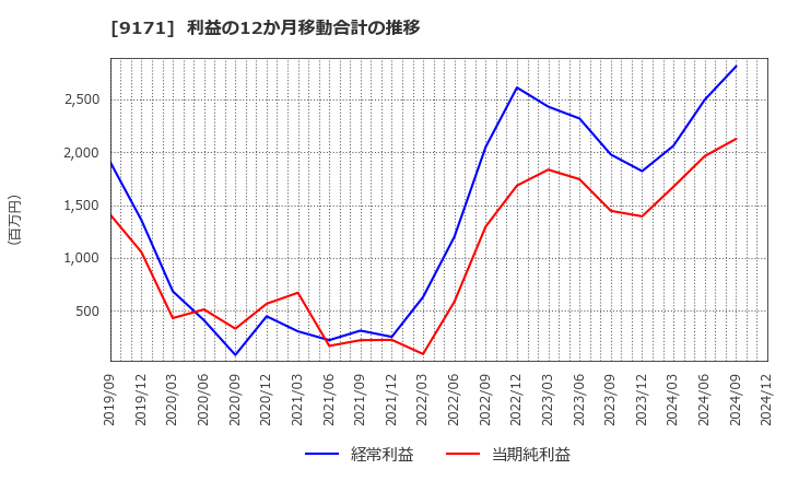 9171 栗林商船(株): 利益の12か月移動合計の推移