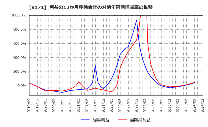 9171 栗林商船(株): 利益の12か月移動合計の対前年同期増減率の推移