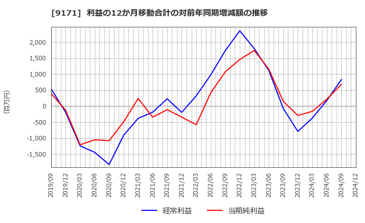 9171 栗林商船(株): 利益の12か月移動合計の対前年同期増減額の推移