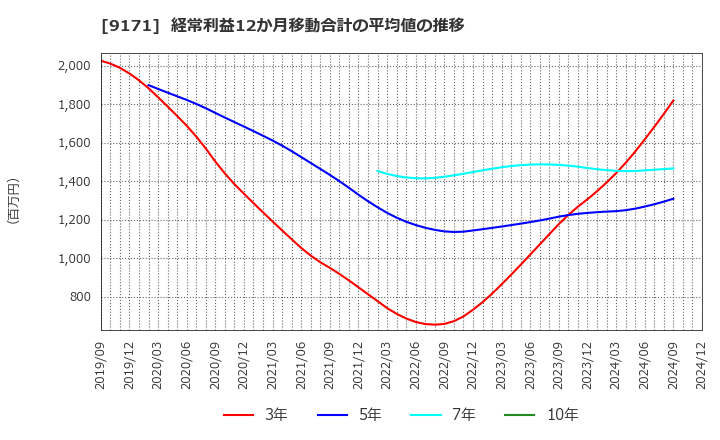 9171 栗林商船(株): 経常利益12か月移動合計の平均値の推移