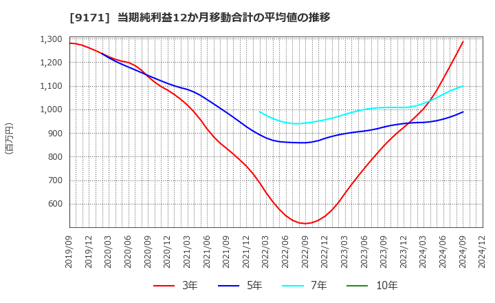 9171 栗林商船(株): 当期純利益12か月移動合計の平均値の推移