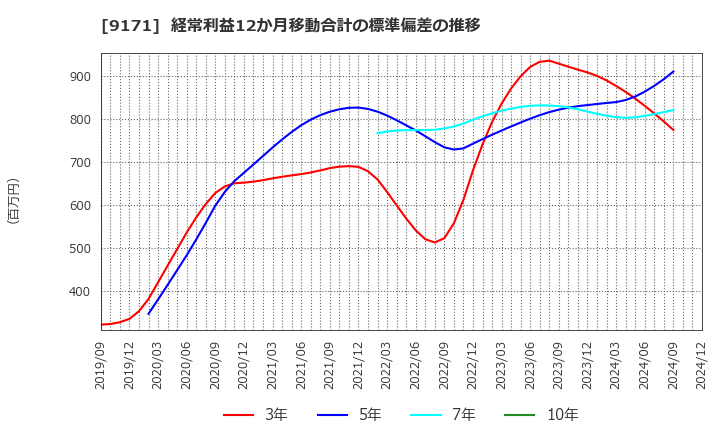 9171 栗林商船(株): 経常利益12か月移動合計の標準偏差の推移