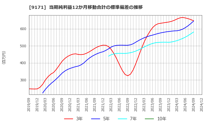 9171 栗林商船(株): 当期純利益12か月移動合計の標準偏差の推移