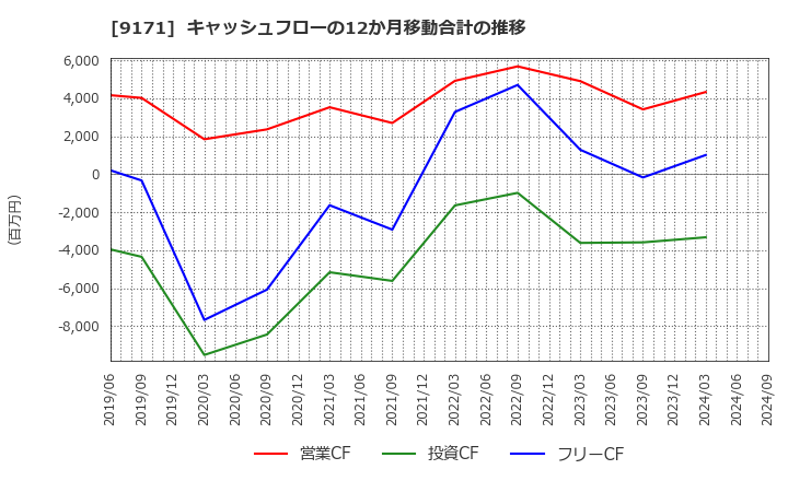 9171 栗林商船(株): キャッシュフローの12か月移動合計の推移