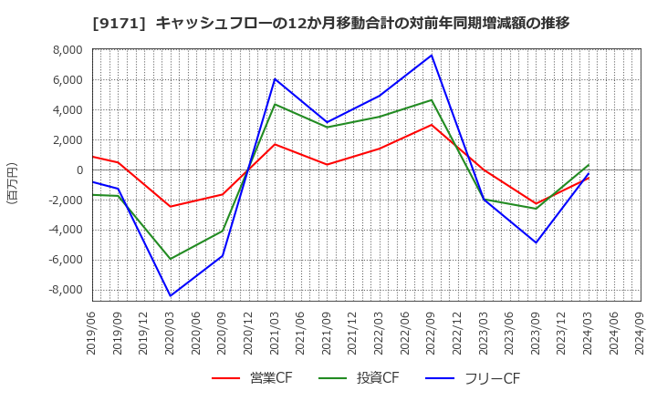 9171 栗林商船(株): キャッシュフローの12か月移動合計の対前年同期増減額の推移