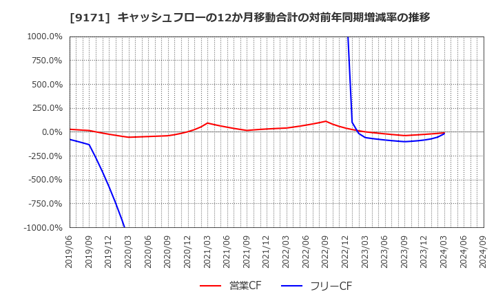 9171 栗林商船(株): キャッシュフローの12か月移動合計の対前年同期増減率の推移