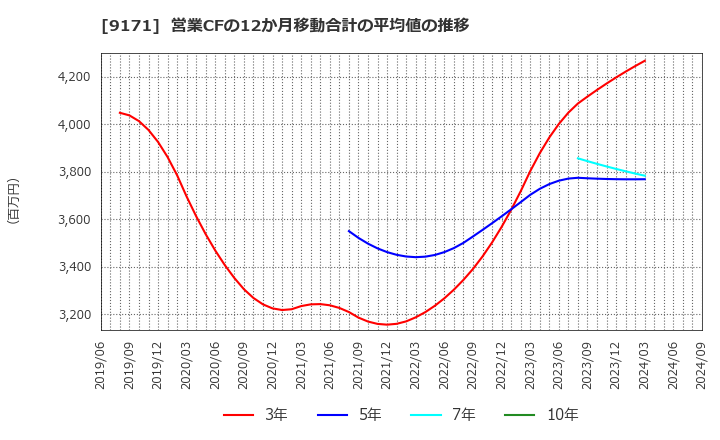 9171 栗林商船(株): 営業CFの12か月移動合計の平均値の推移