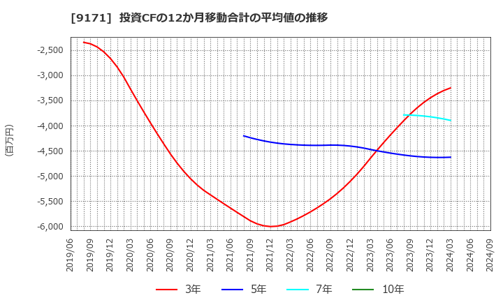 9171 栗林商船(株): 投資CFの12か月移動合計の平均値の推移