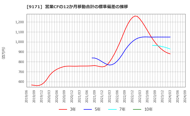 9171 栗林商船(株): 営業CFの12か月移動合計の標準偏差の推移