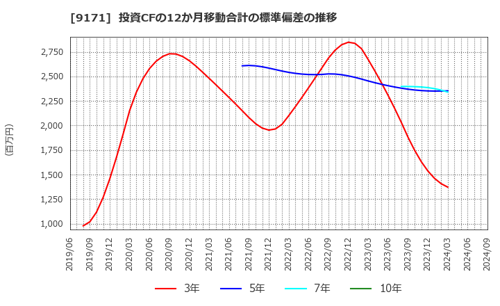 9171 栗林商船(株): 投資CFの12か月移動合計の標準偏差の推移