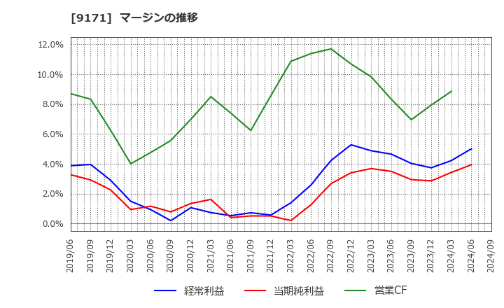 9171 栗林商船(株): マージンの推移