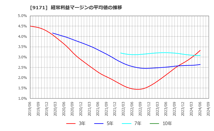 9171 栗林商船(株): 経常利益マージンの平均値の推移