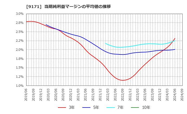 9171 栗林商船(株): 当期純利益マージンの平均値の推移