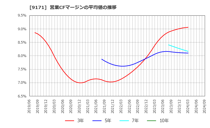 9171 栗林商船(株): 営業CFマージンの平均値の推移