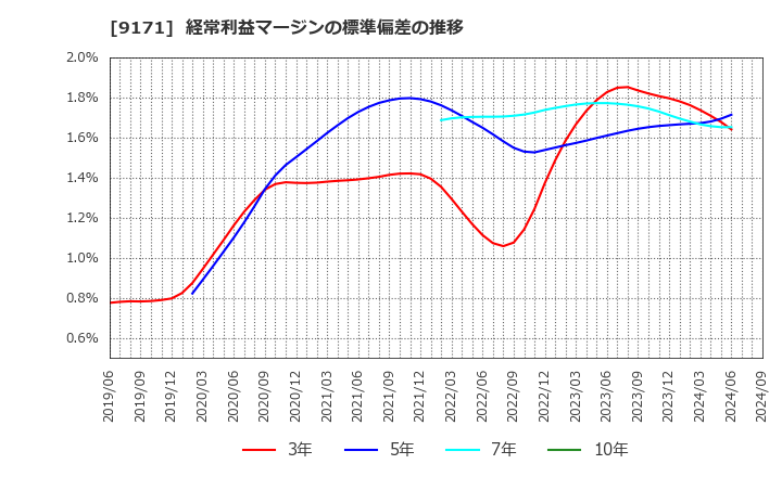 9171 栗林商船(株): 経常利益マージンの標準偏差の推移