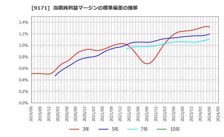 9171 栗林商船(株): 当期純利益マージンの標準偏差の推移