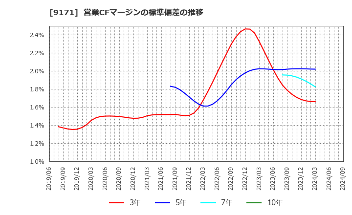 9171 栗林商船(株): 営業CFマージンの標準偏差の推移