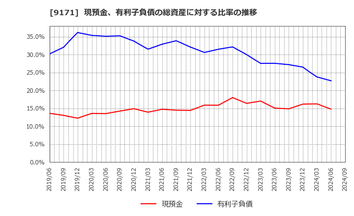 9171 栗林商船(株): 現預金、有利子負債の総資産に対する比率の推移