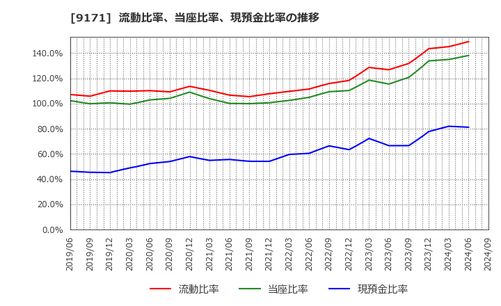 9171 栗林商船(株): 流動比率、当座比率、現預金比率の推移