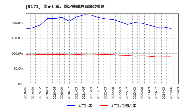 9171 栗林商船(株): 固定比率、固定長期適合率の推移