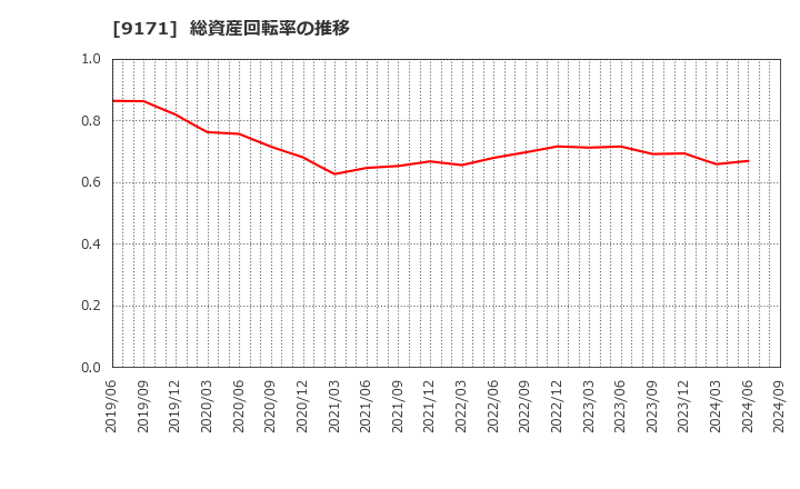 9171 栗林商船(株): 総資産回転率の推移