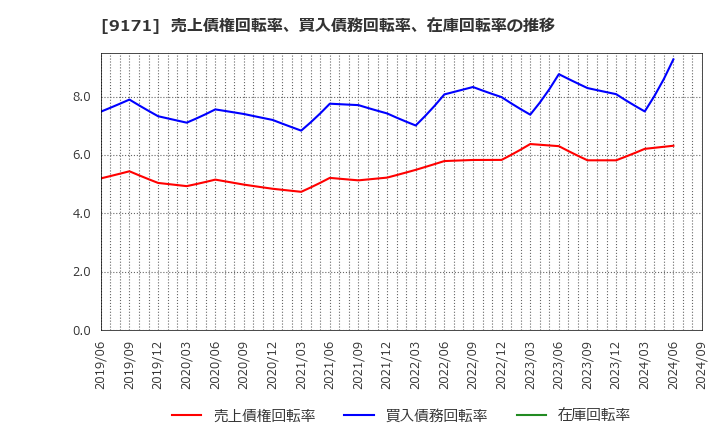 9171 栗林商船(株): 売上債権回転率、買入債務回転率、在庫回転率の推移