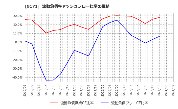 9171 栗林商船(株): 流動負債キャッシュフロー比率の推移