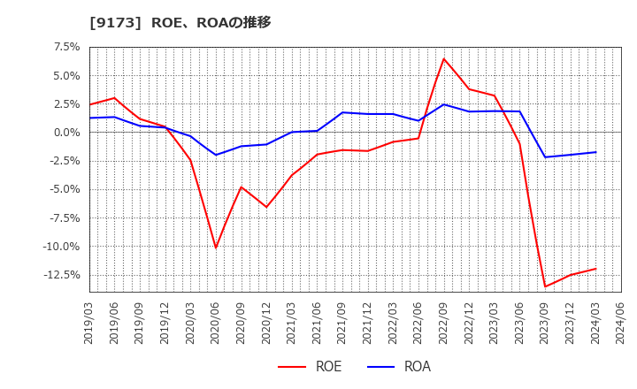 9173 東海汽船(株): ROE、ROAの推移