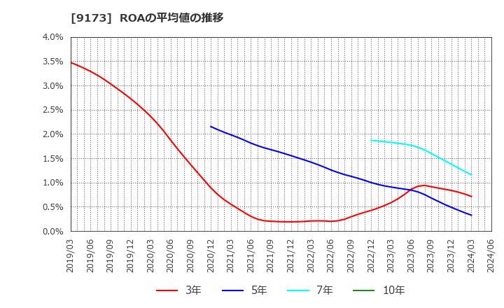 9173 東海汽船(株): ROAの平均値の推移