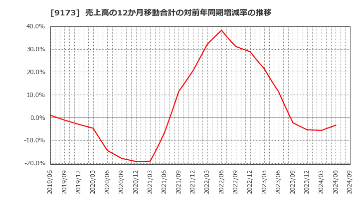 9173 東海汽船(株): 売上高の12か月移動合計の対前年同期増減率の推移