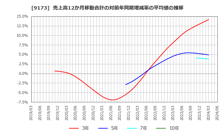 9173 東海汽船(株): 売上高12か月移動合計の対前年同期増減率の平均値の推移