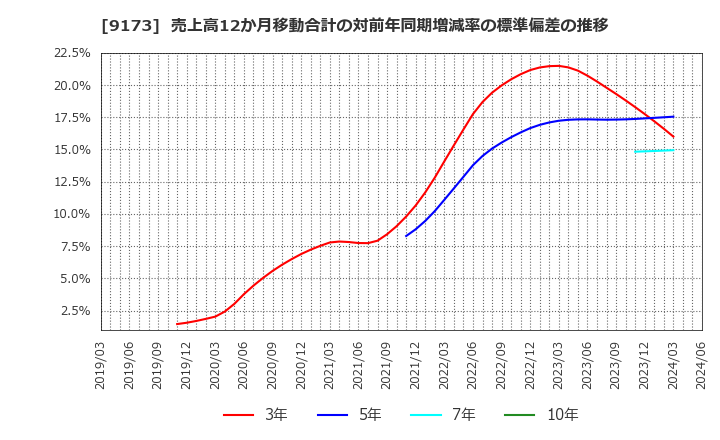 9173 東海汽船(株): 売上高12か月移動合計の対前年同期増減率の標準偏差の推移