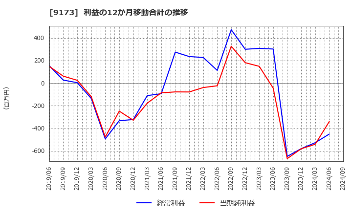 9173 東海汽船(株): 利益の12か月移動合計の推移