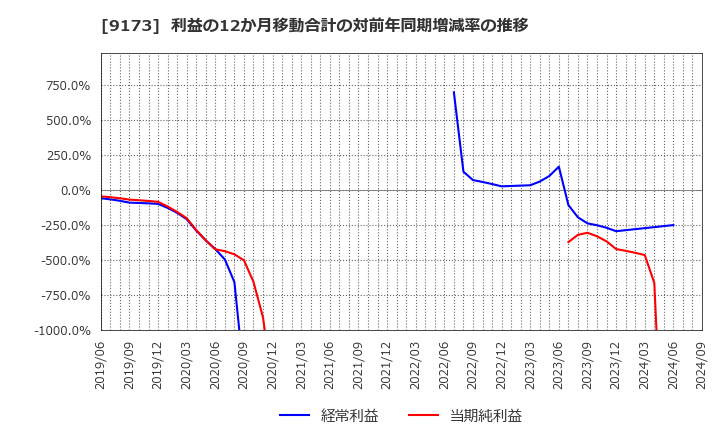 9173 東海汽船(株): 利益の12か月移動合計の対前年同期増減率の推移