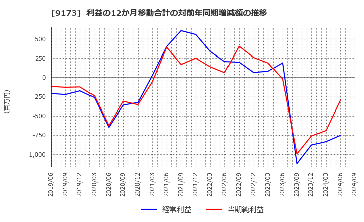 9173 東海汽船(株): 利益の12か月移動合計の対前年同期増減額の推移