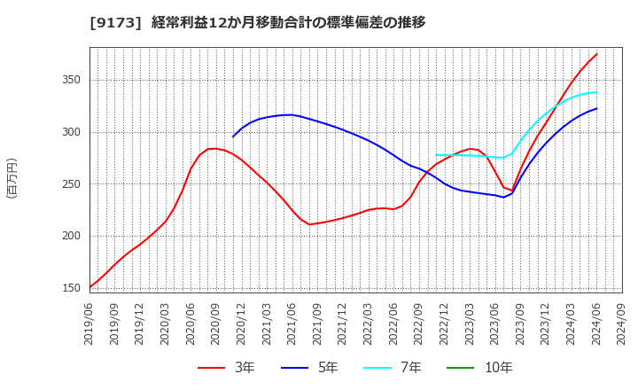 9173 東海汽船(株): 経常利益12か月移動合計の標準偏差の推移