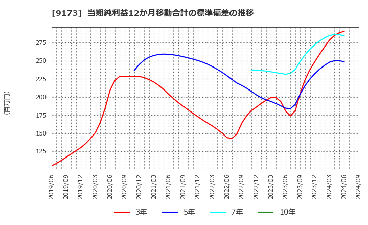 9173 東海汽船(株): 当期純利益12か月移動合計の標準偏差の推移