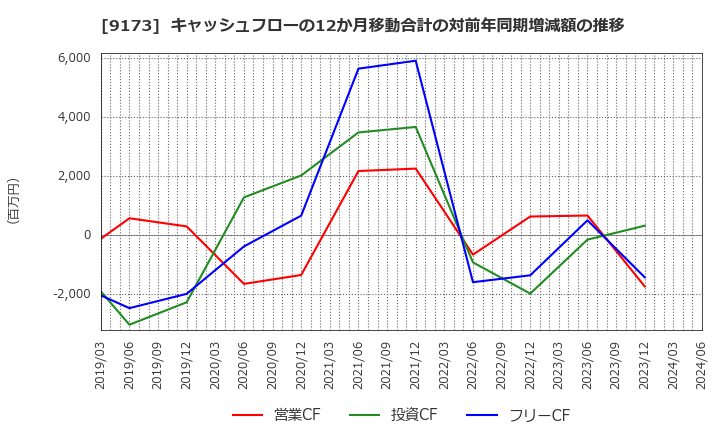 9173 東海汽船(株): キャッシュフローの12か月移動合計の対前年同期増減額の推移