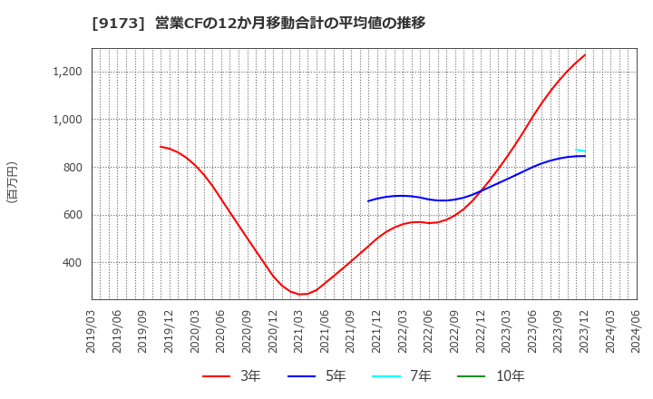 9173 東海汽船(株): 営業CFの12か月移動合計の平均値の推移