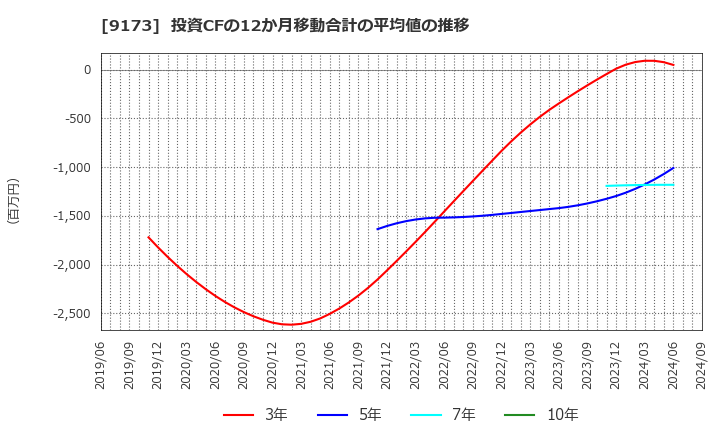 9173 東海汽船(株): 投資CFの12か月移動合計の平均値の推移