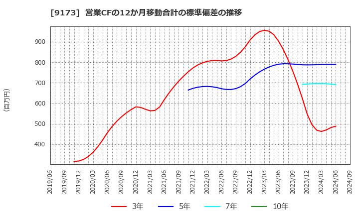 9173 東海汽船(株): 営業CFの12か月移動合計の標準偏差の推移