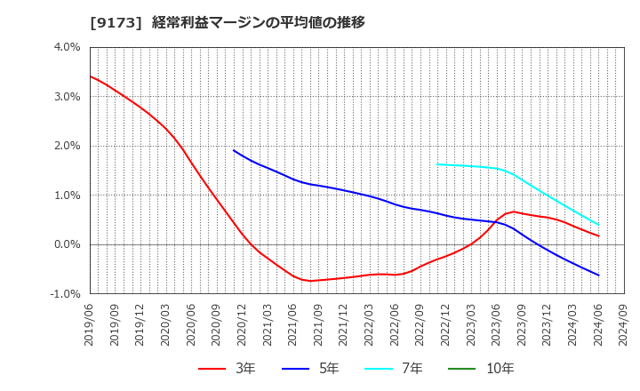 9173 東海汽船(株): 経常利益マージンの平均値の推移