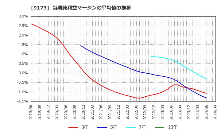 9173 東海汽船(株): 当期純利益マージンの平均値の推移