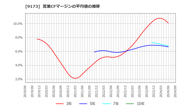 9173 東海汽船(株): 営業CFマージンの平均値の推移