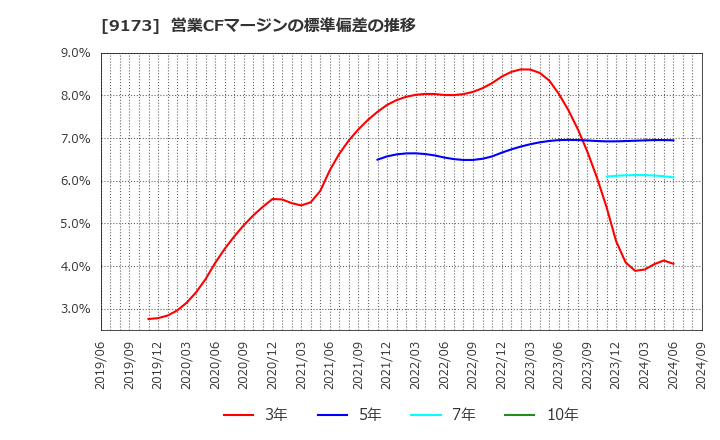 9173 東海汽船(株): 営業CFマージンの標準偏差の推移