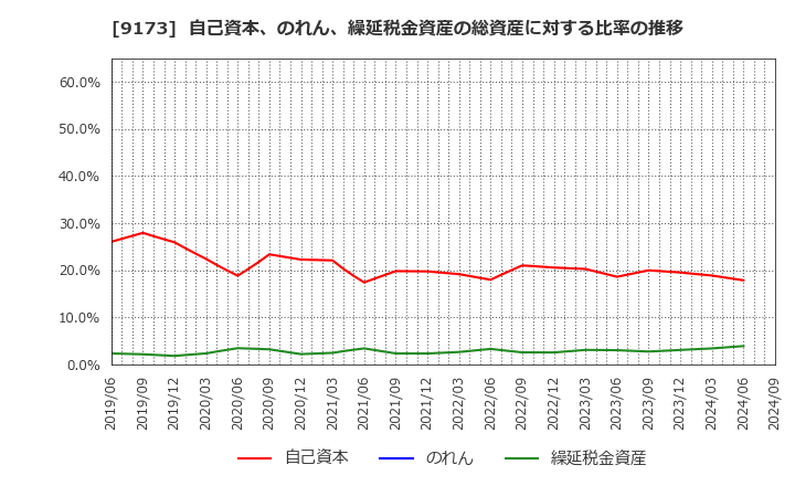 9173 東海汽船(株): 自己資本、のれん、繰延税金資産の総資産に対する比率の推移