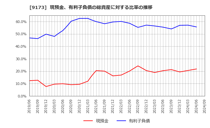 9173 東海汽船(株): 現預金、有利子負債の総資産に対する比率の推移