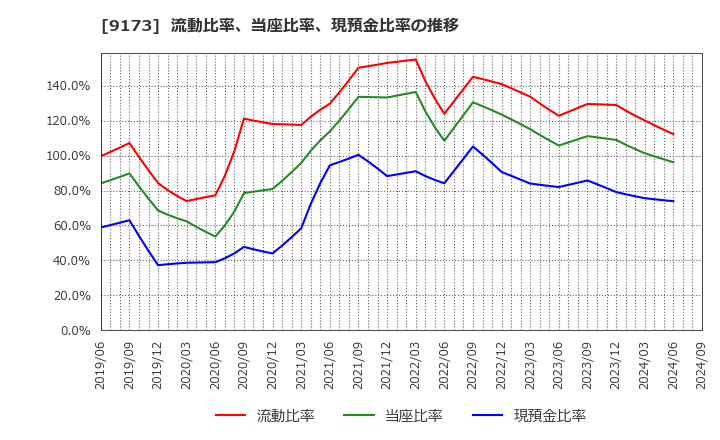 9173 東海汽船(株): 流動比率、当座比率、現預金比率の推移