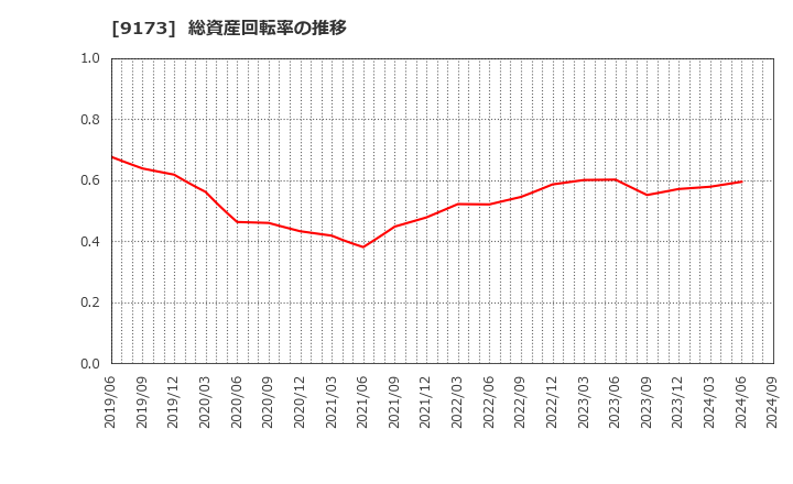 9173 東海汽船(株): 総資産回転率の推移