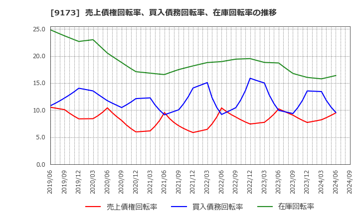 9173 東海汽船(株): 売上債権回転率、買入債務回転率、在庫回転率の推移